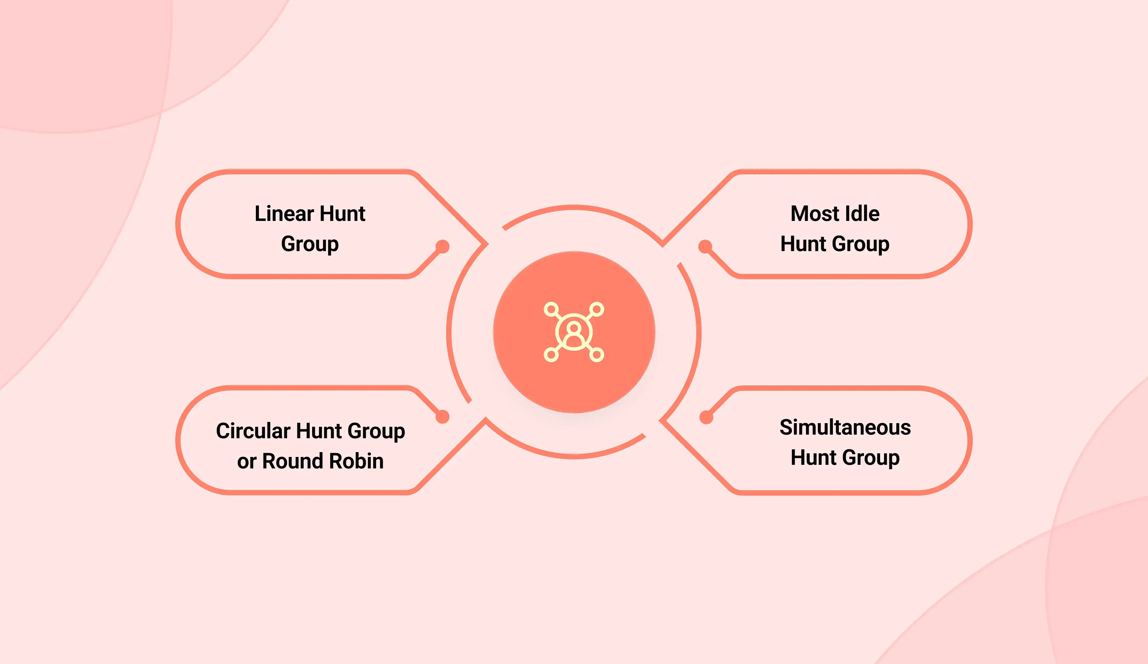 Types of Hunt Groups